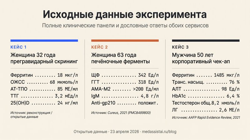 Исходные данные эксперимента: Гигачат и МедАссист на трёх клинических кейсах