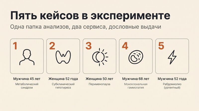 Пять кейсов эксперимента: мужчина 45 лет (метаболический синдром), женщина 52 года (гипотиреоз), женщина 50 лет (перименопауза), мужчина 68 лет (моноклональная гаммопатия), мужчина 52 года (рабдомиолиз)