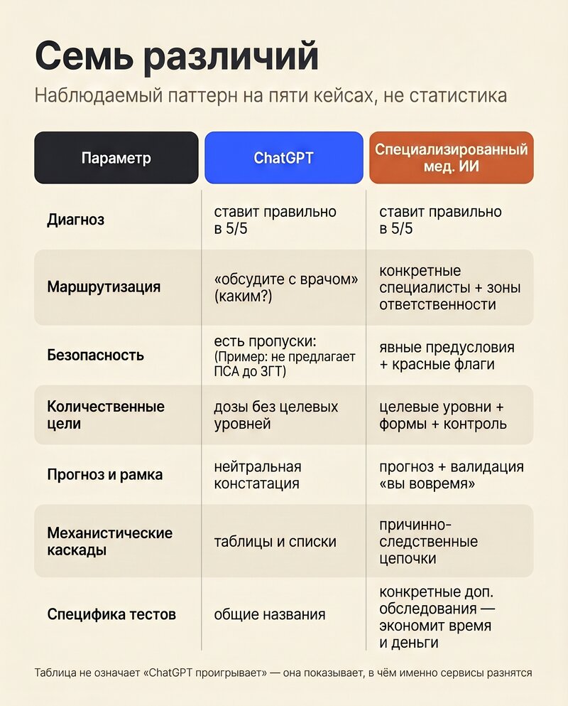 Таблица семи параметров сравнения ChatGPT и специализированного медицинского ИИ: диагноз, маршрутизация, безопасность, количественные цели, прогноз и рамка, механистические каскады, специфика тестов