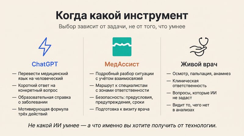 Карта трёх режимов использования: ChatGPT для быстрого ответа и образовательной справки, МедАссист для подробного разбора и подготовки к визиту, живой врач для осмотра и клинической ответственности