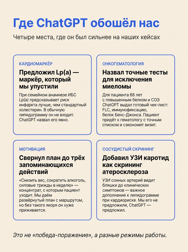 Четыре точки, где ChatGPT оказался сильнее МедАссиста: Lp(a), специфические тесты для MGUS, формула трёх действий, УЗИ каротид