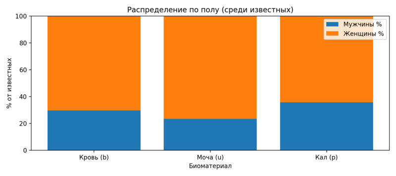 Распределение по полу