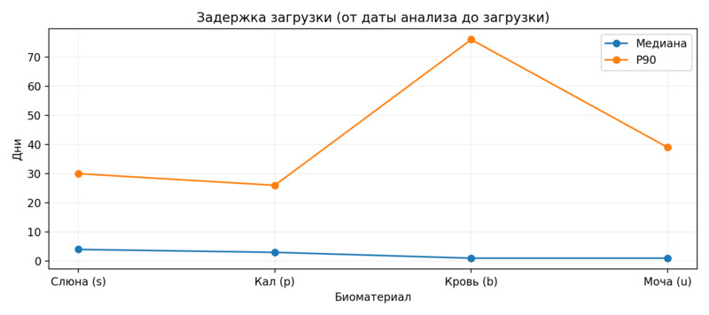 Задержка загрузки