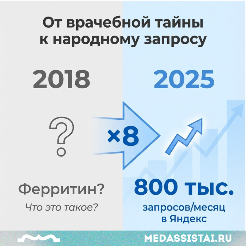 Ферритин: рост интереса