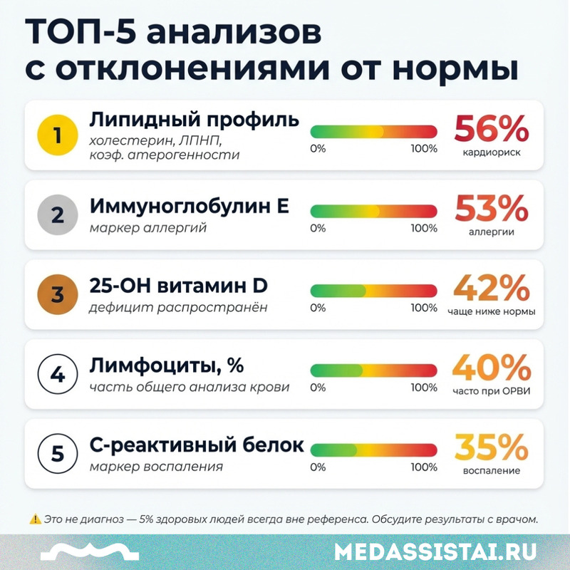 Топ-5 анализов с отклонениями