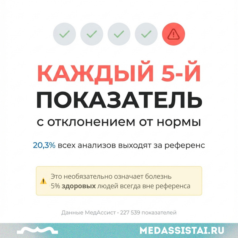 Каждый 5-й показатель с отклонением